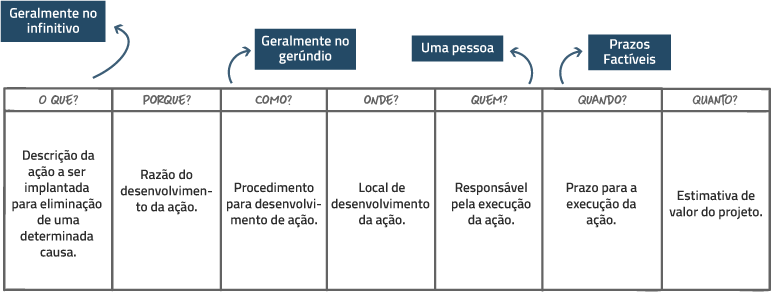 Quadro explicativo da metodologia 5W2H, trazendo conceitos das sete perguntas que precisam ser respondidas por ela.
