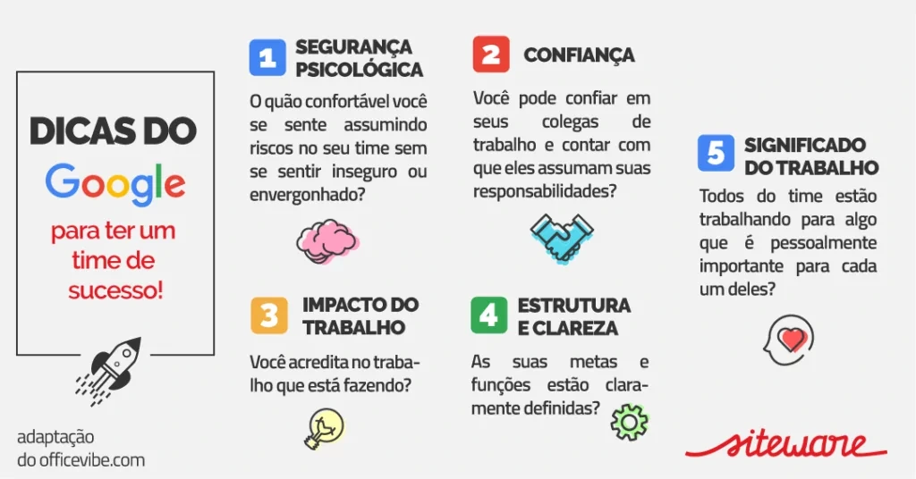 acompanhamento de equipe - google