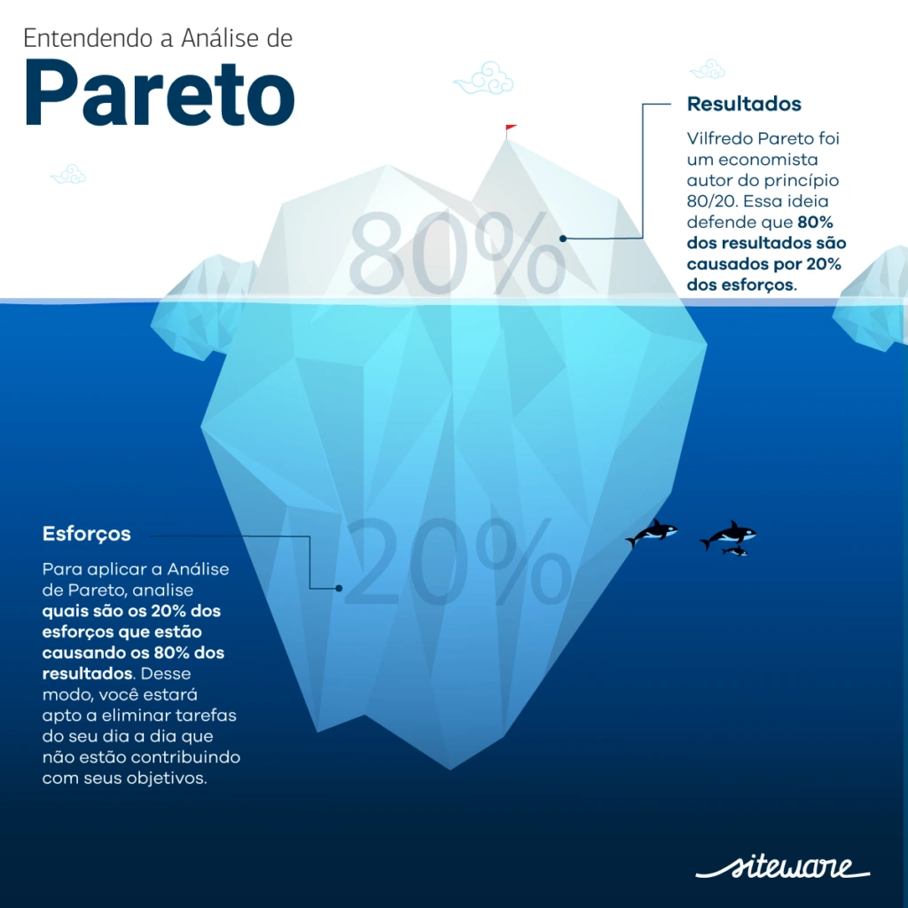 análise de pareto
