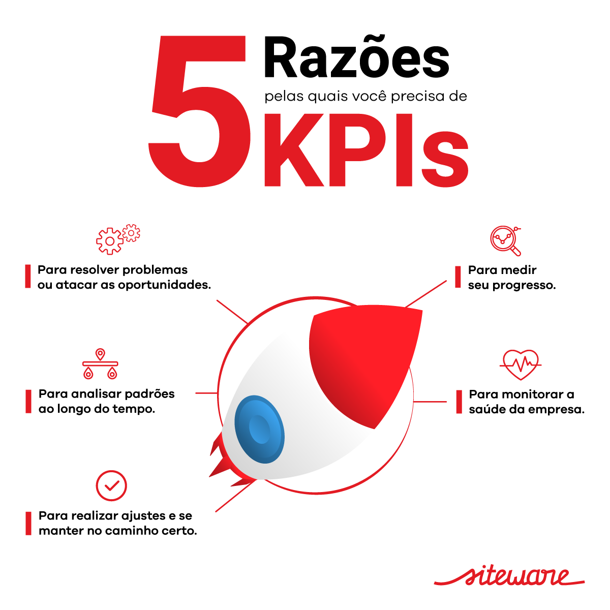 Infográfico da Siteware com 5 razões para usar KPIs: resolver problemas e oportunidades, analisar padrões ao longo do tempo