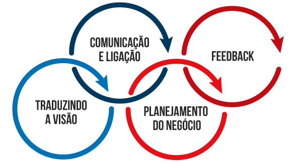 tradução da visão, comunicação e ligação, planejamento do negócio e feedback