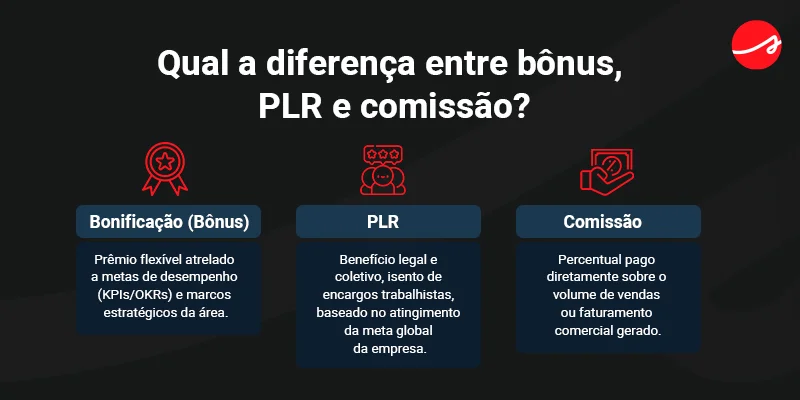 Banner: Qual a diferença entre bônus, PLR e comissão? - Bonificação (Bônus) Prêmio flexível atrelado a metas de desempenho (KPIs/OKRs)