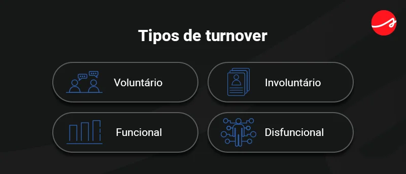 Banner ilustrativo com os tipos de turnover: Voluntário, Involuntário, Funcional e Disfuncional.