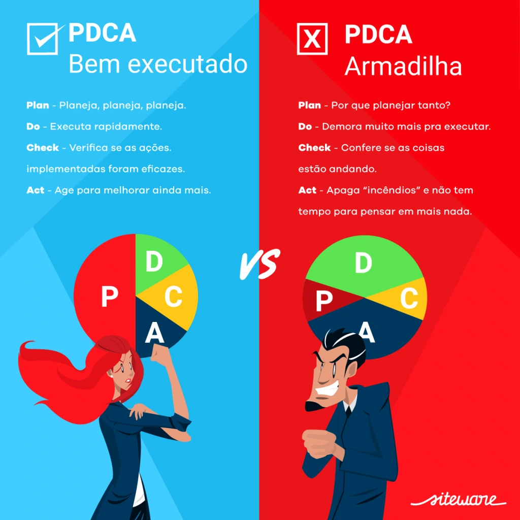 pdca bem estruturada x armadilha