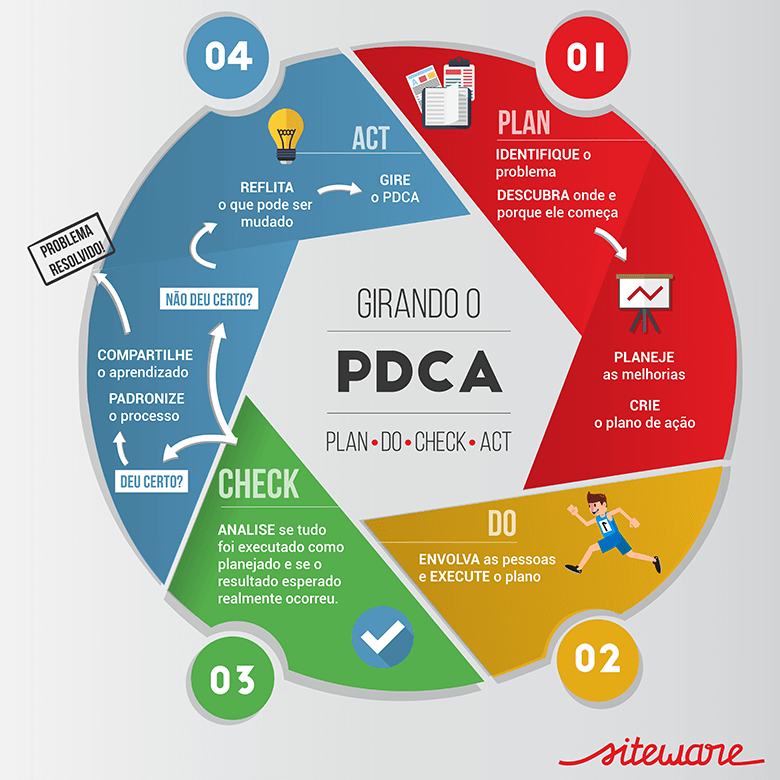 Infográfico do ciclo PDCA destacando as etapas Plan, Do, Check e Act para melhoria contínua de processos