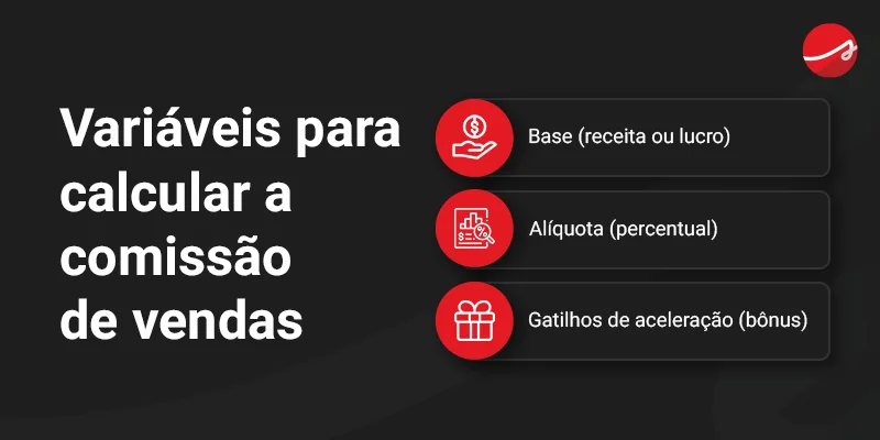 Banner sobre variáveis para calcular a comissão de vendas, com os tópicos: Base (receita ou lucro), Alíquota (percentual)