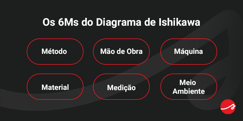 Os 6Ms do Diagrama de Ishikawa Método Mão de Obra Máquina Material Medição Meio Ambiente