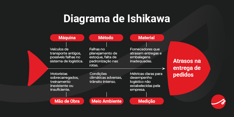 Diagrama de Ishikawa exemplificado em espinhas de um peixe: Máquina - Veículos de transporte antigos