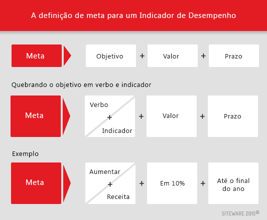 Diferença entre objetivo, metas e indicadores de desempenho