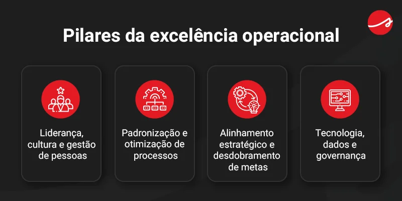 Banner sobre os pilares da excelência operacional, com os seguintes tópicos ilustrativos: Liderança, cultura e gestão de pessoas