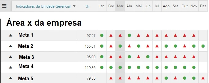 Exemplo de painel de metas acompanhada por meio de um farol de indicadores.