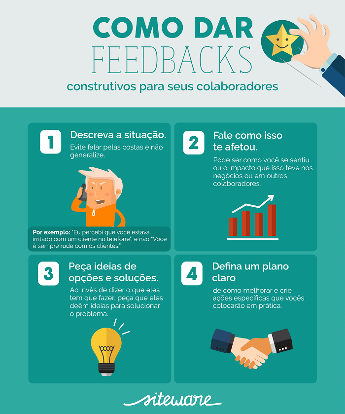 Infográfico da Siteware com quatro passos para dar feedbacks construtivos aos colaboradores: descrever a situação, mostrar o impacto