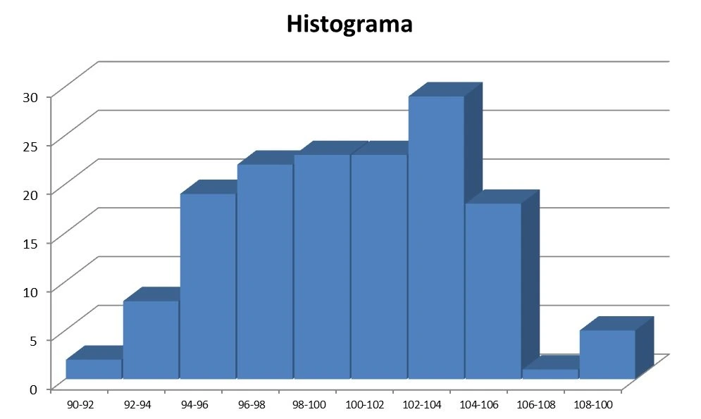 histograma