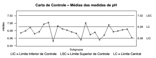 Carta de Controle