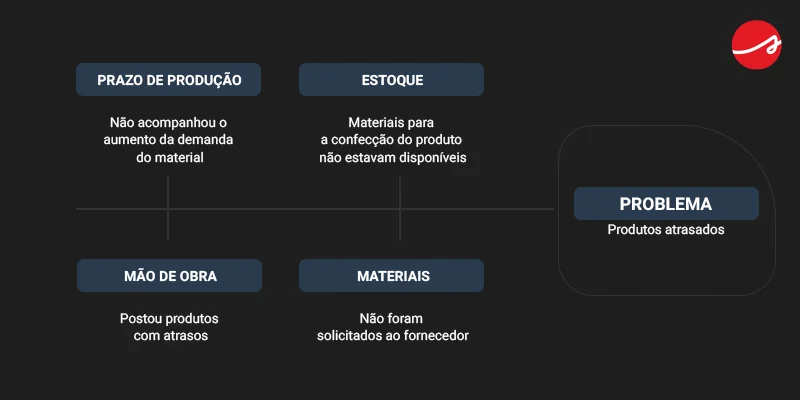 Banner com exemplo de diagrama de Ishikawa: Prazo de produção - não acompanhou o aumento da demanda do material
