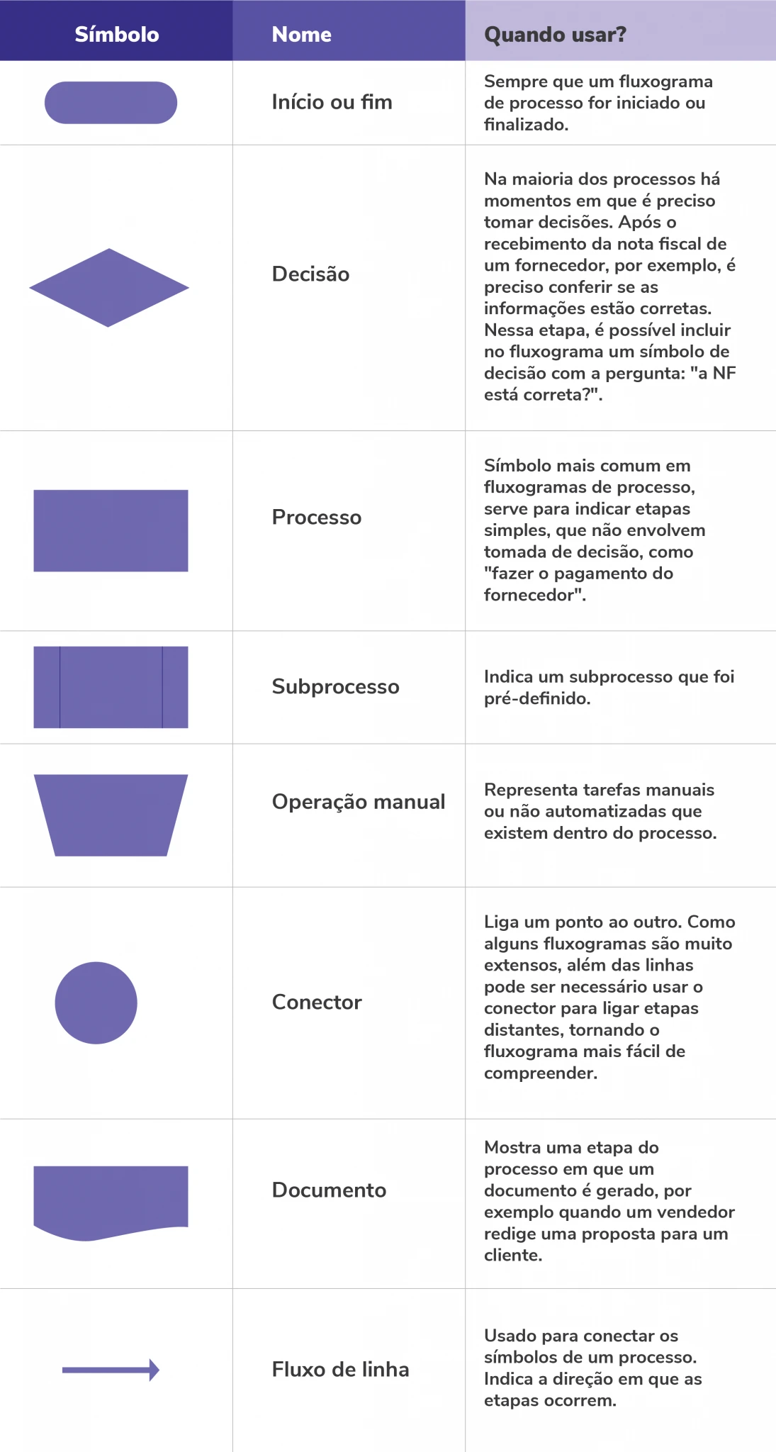 Tabela com os principais símbolos de fluxograma de processos: início/fim (oval), decisão (losango), processo (retângulo), subprocesso, operação manual, conector (círculo)