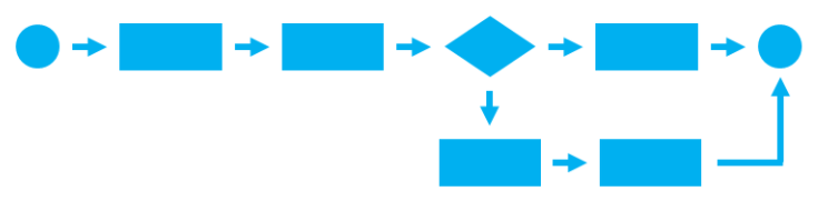 Exemplo de fluxograma de processos linear simples com símbolos em azul ilustrando a sequência de um processo: início
