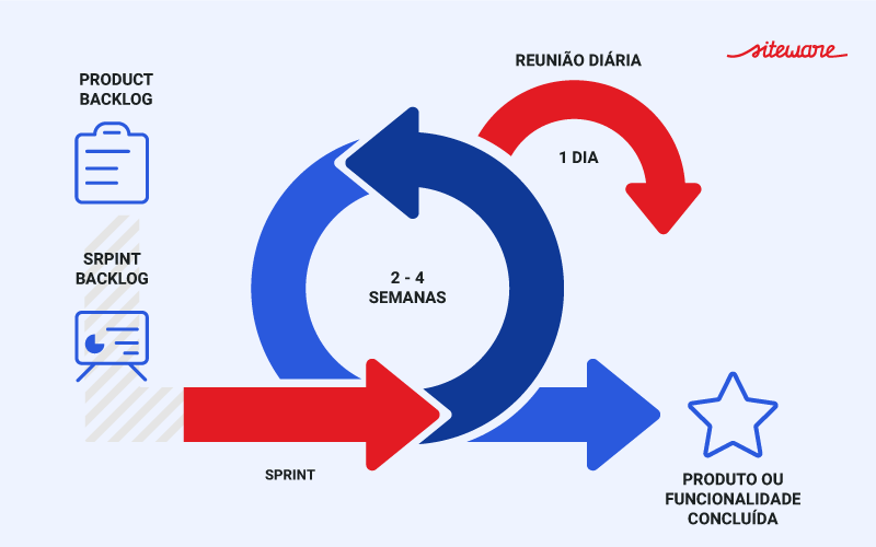 método scrum
