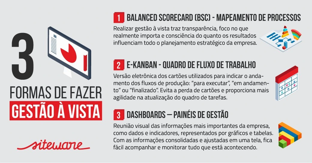 Infográfico da Siteware com as 3 formas de fazer gestão à vista: Balanced Scorecard (BSC) para mapeamento de processos