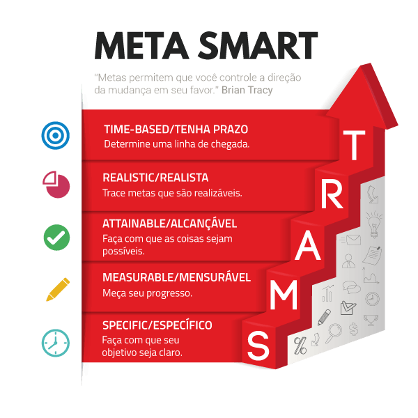 Infográfico sobre a metodologia Meta SMART, explicando cada letra do acrônimo: Specific (específico), Measurable (mensurável), Attainable (alcançável)