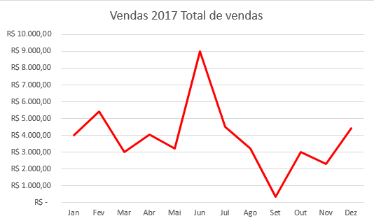 Gráficos para indicadores