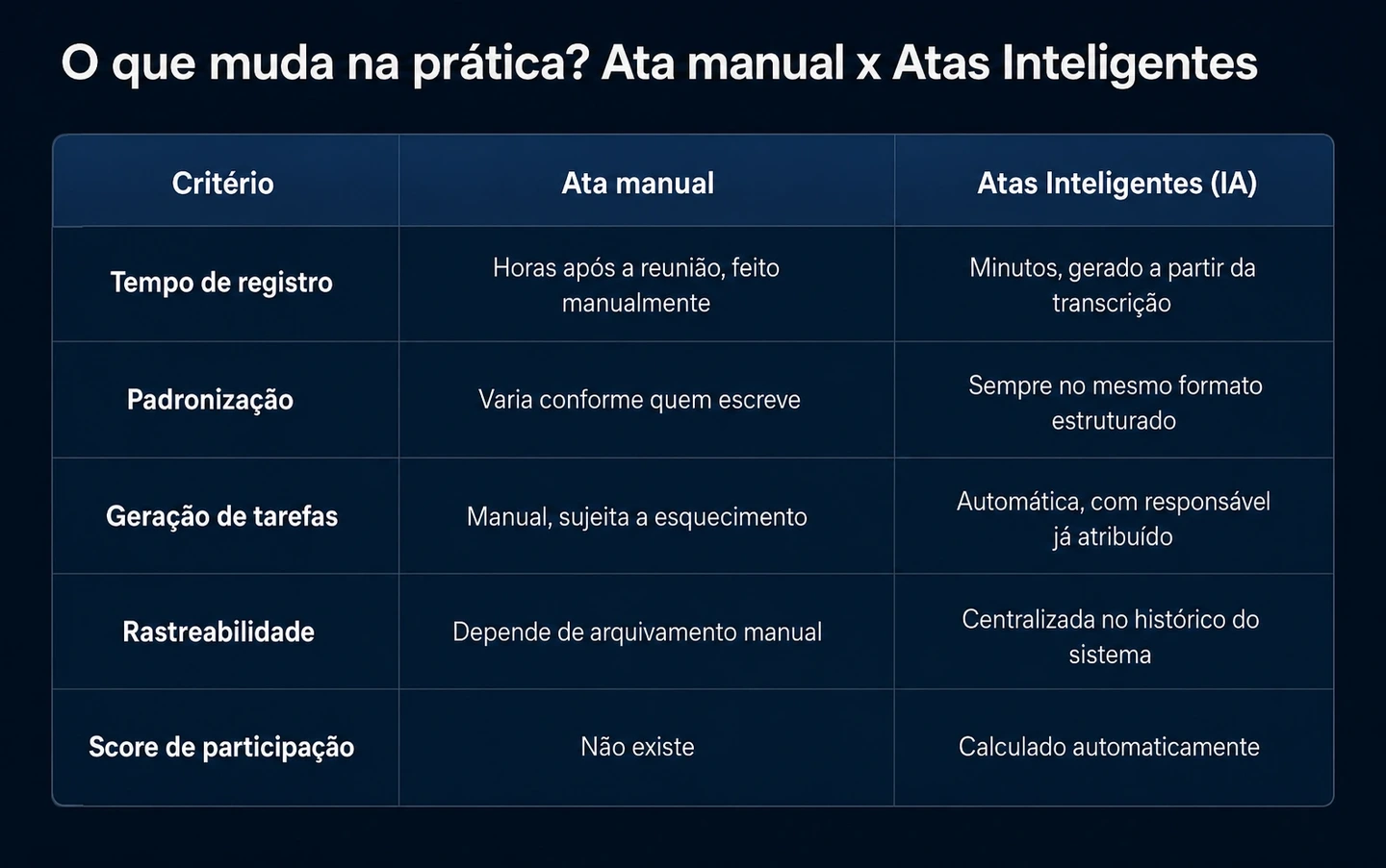 Tabela comparativa entre ata manual e o recurso de Atas Inteligentes com IA para reuniões do Stratws