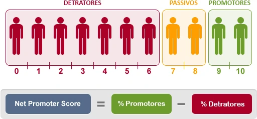 indicadores de desempenho do BSC - nps