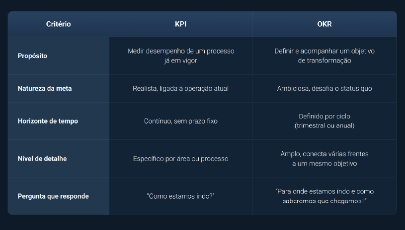 Tabela comparativa entre KPI e OKR com cinco critérios: propósito, natureza da meta, horizonte de tempo
