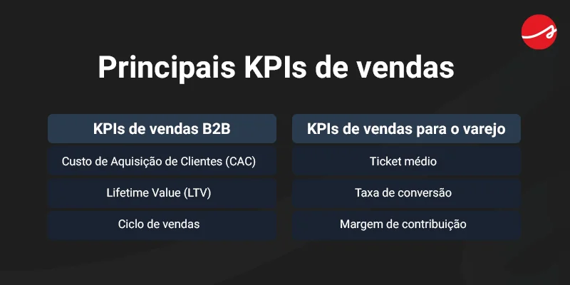 Banner com os principais KPIs de vendas: KPIs de vendas B2B Custo de Aquisição de Clientes (CAC) Lifetime Value (LTV)