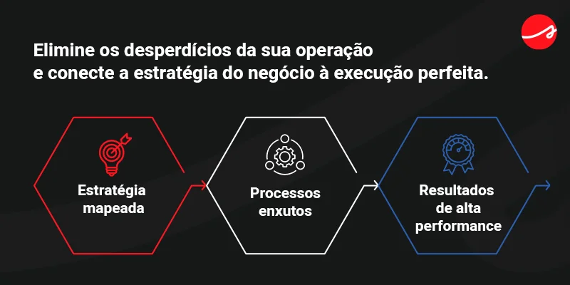 Elimine os desperdícios da sua operação e conecte a estratégia do negócio à execução perfeita