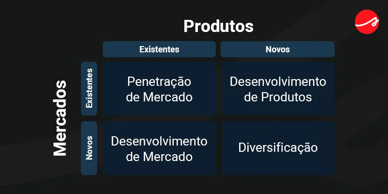 Banner com exemplo de Matriz Ansoff, com coluna sobre produtos existentes e novos, e à esquerda