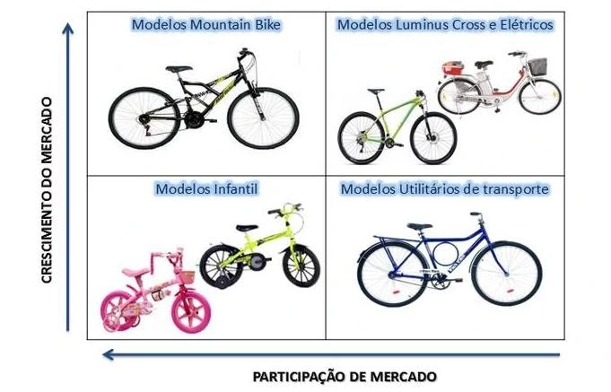 Exemplos de Matriz BCG