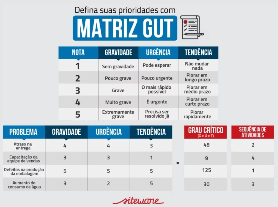 Infográfico da Matriz GUT com tabela de notas de 1 a 5 para os critérios Gravidade, Urgência e Tendência