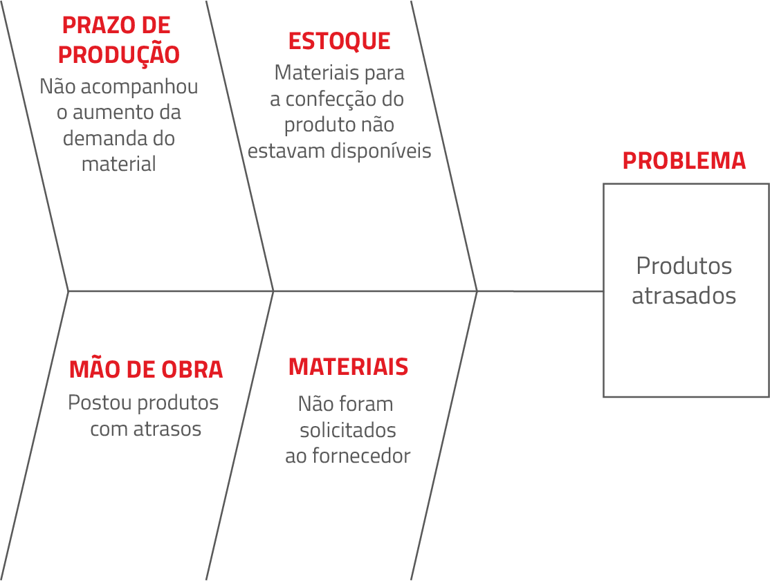Metologias de gestão das grandes empresas - Diagrama de Ishikawa