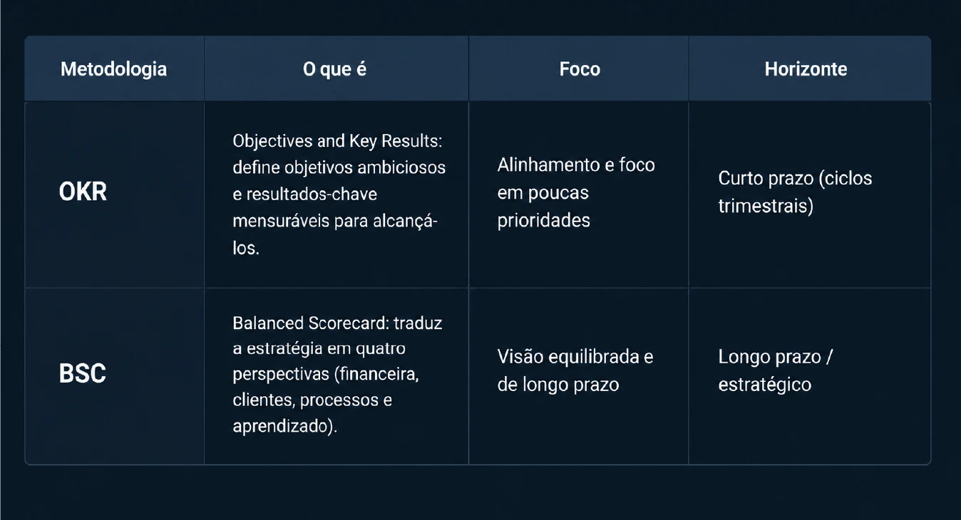 Tabela comparativa entre as metodologias OKR e BSC, mostrando definição