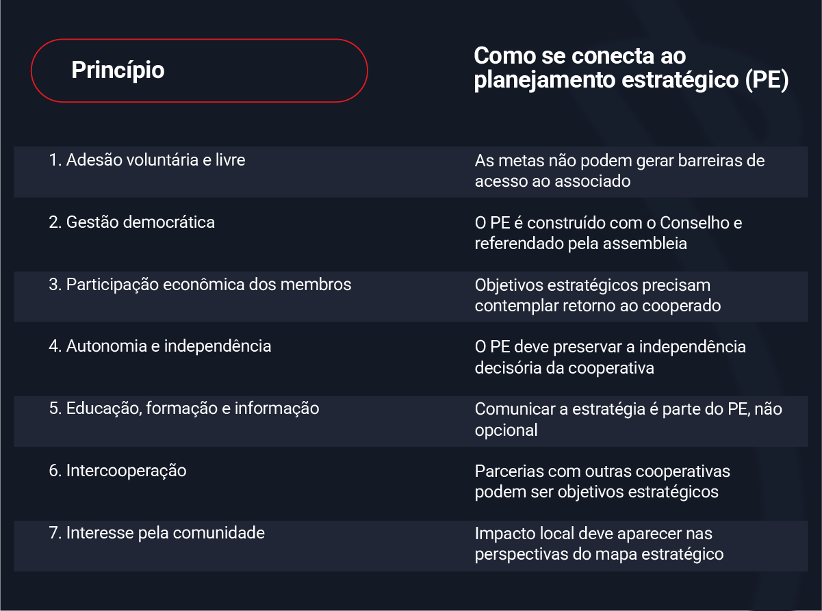 Imagem explicativa sobre como se conecta ao planejamento estratégico (PE), destacando princípios como adesão voluntária, gestão democrática, participação econômica, autonomia