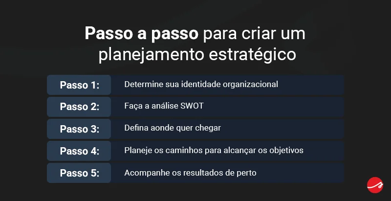 Banner com passo a passo para criar um planejamento estratégico Passo 1: Determine sua identidade organizacional Passo 2: Faça a