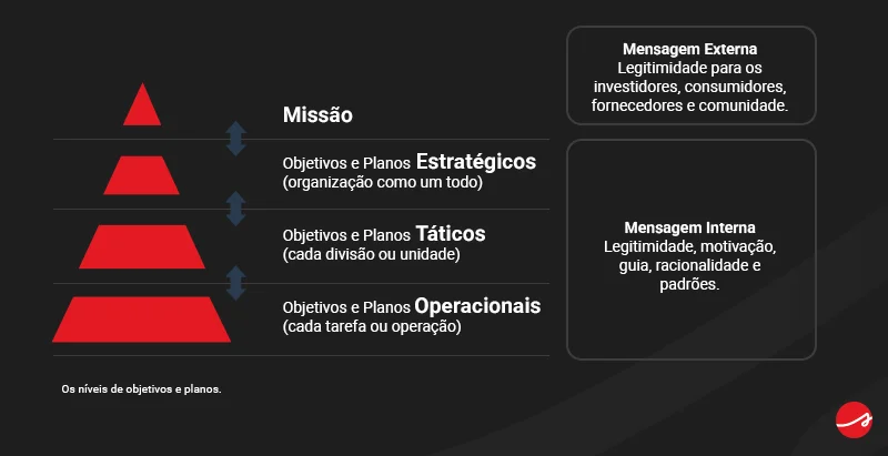 Banner com pirâmide vermelha dividida em missão, objetivos e planos estratégicos (organização como um todo)