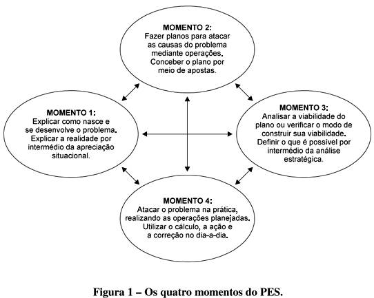 O que é Planejamento Estratégico Situacional