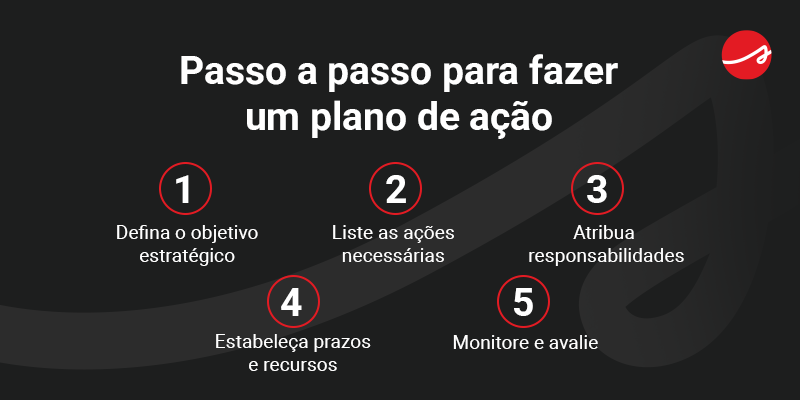Passo a passo para fazer um plano de ação 1. Defina o objetivo estratégico 2. Liste as ações necessárias 3