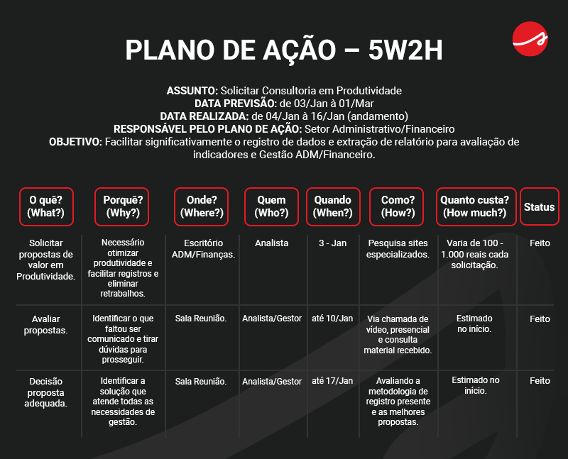 Imagem de um template de plano de ação, com o método 5W2H: O quê? (What?); Porquê? (Why?); Onde? (Where?)
