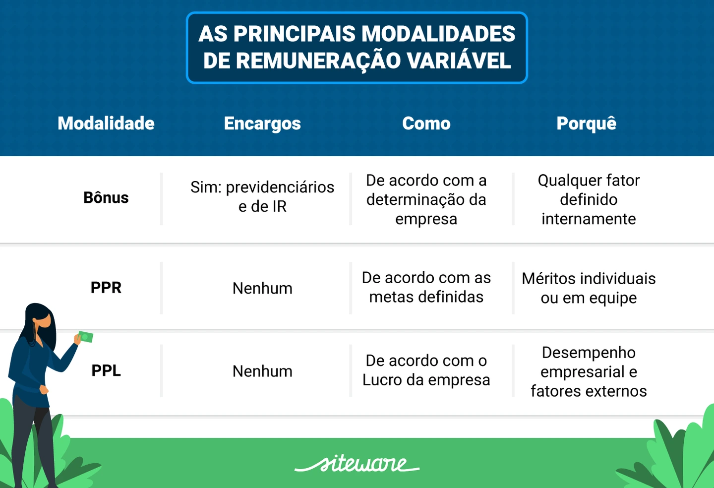 Infográfico da Siteware com tabela comparativa das principais modalidades de remuneração variável (bônus, PPR e PPL) detalhando encargos