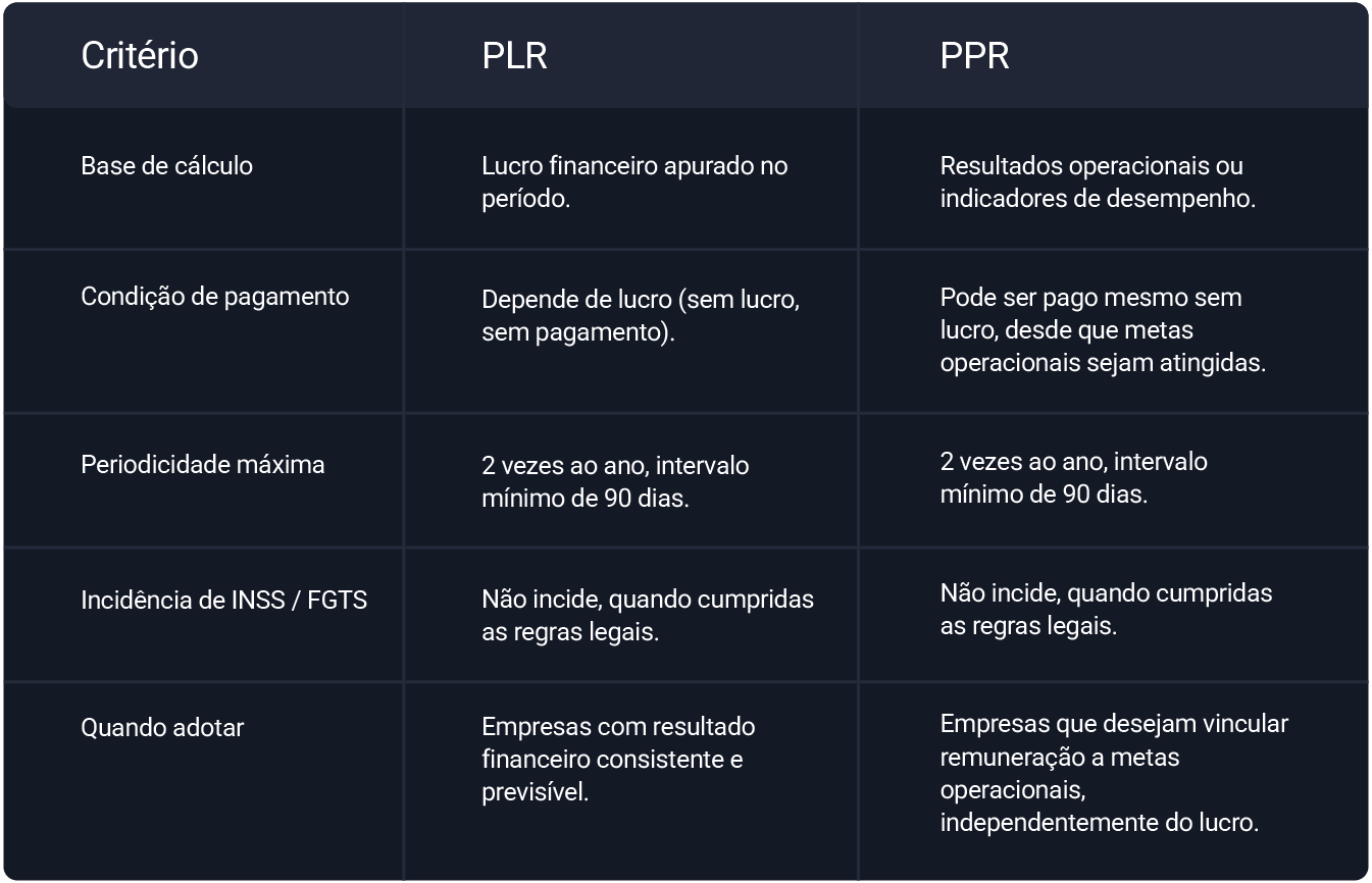Tabela comparativa entre PLR e PPR destacando diferenças em base de cálculo, condição de pagamento, periodicidade, incidência e quando adotar.