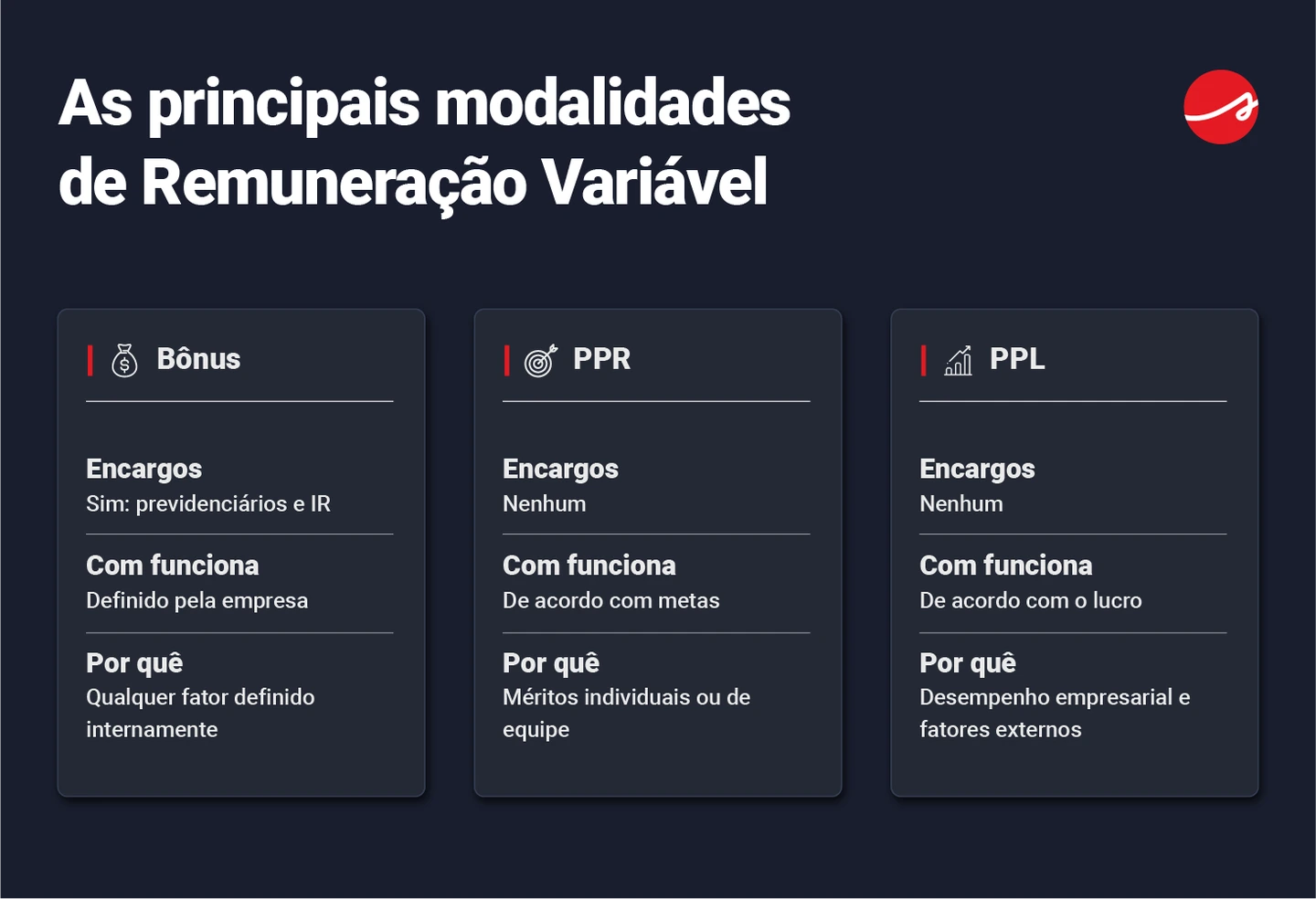 Infográfico da Siteware comparando as três principais modalidades de remuneração variável (bônus, PPR e PPL), com detalhes sobre encargos