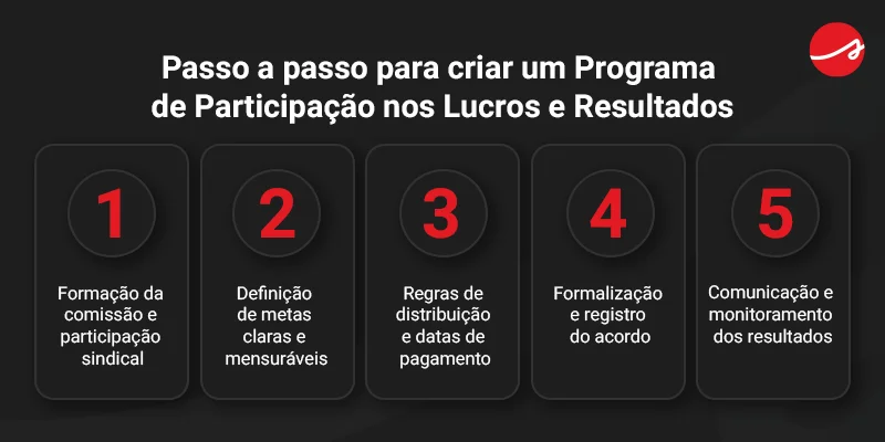 Banner com passo a passo para criar um Programa de Participação nos Lucros e Resultados 1