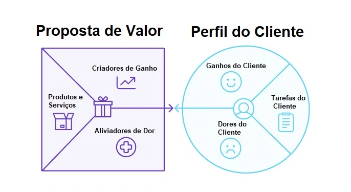 Proposta de Valor Canvas