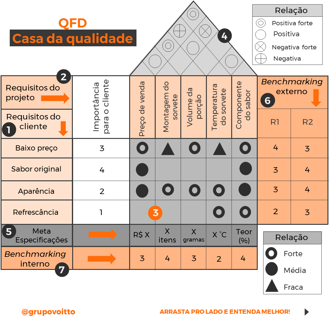 Diagrama da Casa da Qualidade com requisitos do cliente e do projeto, relação entre eles e teto de correlações