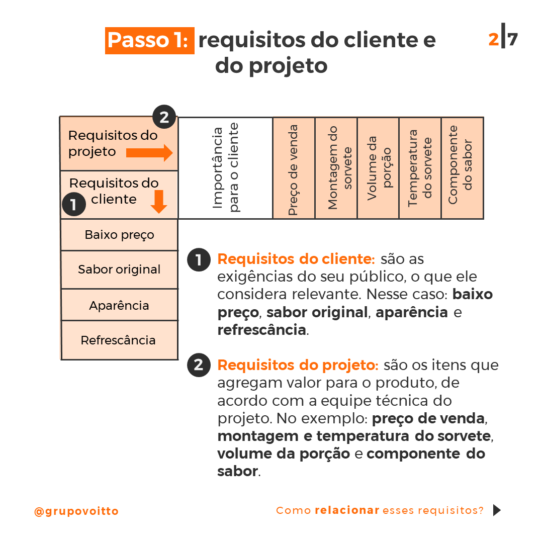 Passo 1 da Casa da Qualidade: requisitos do cliente à esquerda e requisitos do projeto no topo da matriz