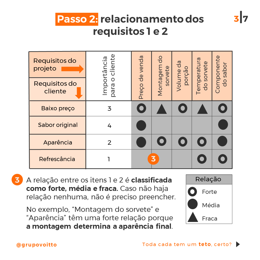 Passo 2 da Casa da Qualidade: matriz de relação entre requisitos do cliente e do projeto, de forte a fraca