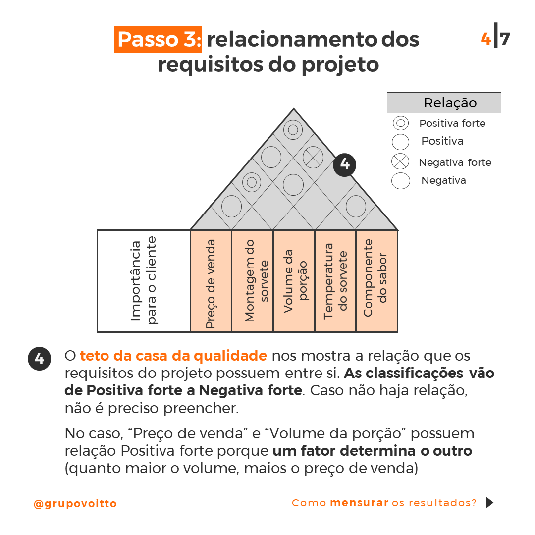 Passo 3 da Casa da Qualidade: teto da matriz com a correlação entre os requisitos do projeto